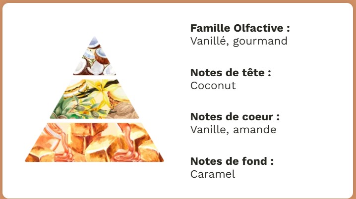 Pyramide olfactive